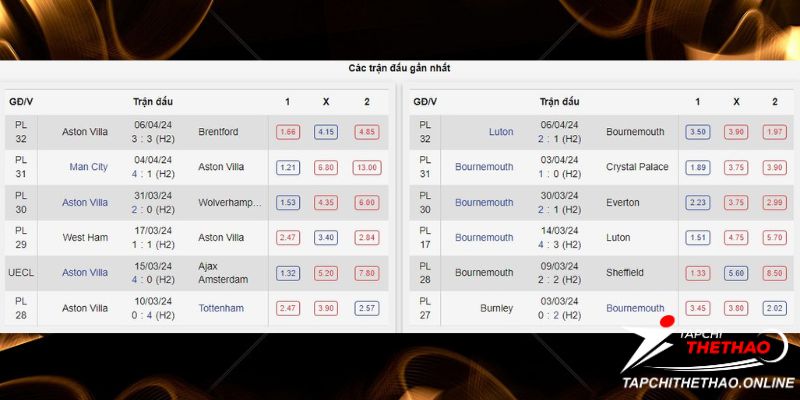 Phong độ gần đây Aston Villa vs Bournemouth